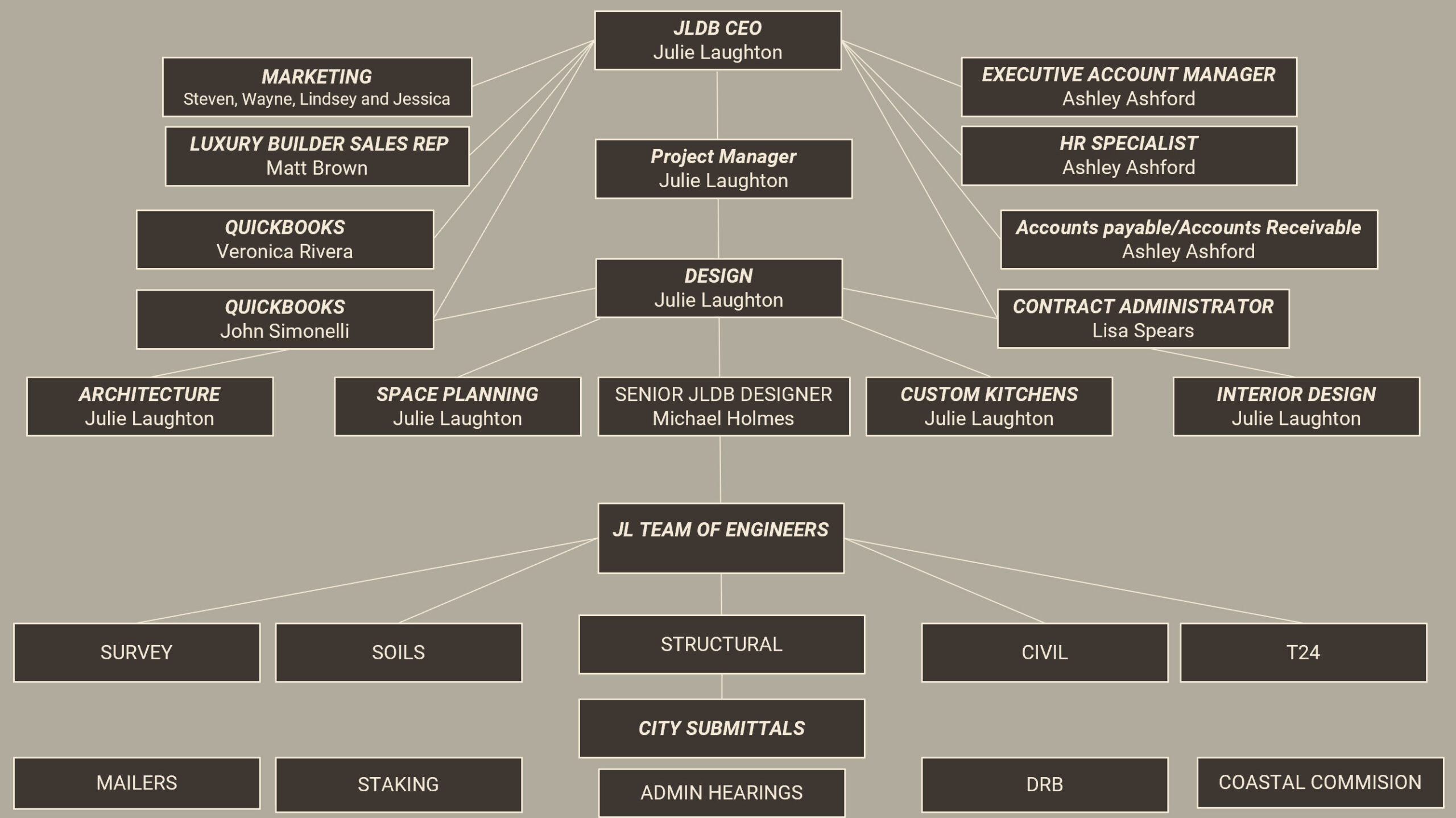 JLDB Organizational Chart