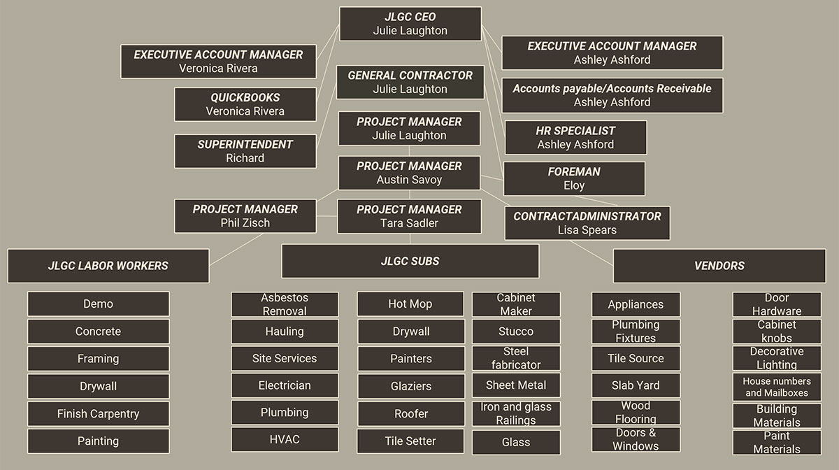 JLGC Organizational Chart